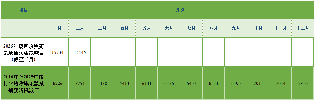 环署收集死鼠及捕获活鼠