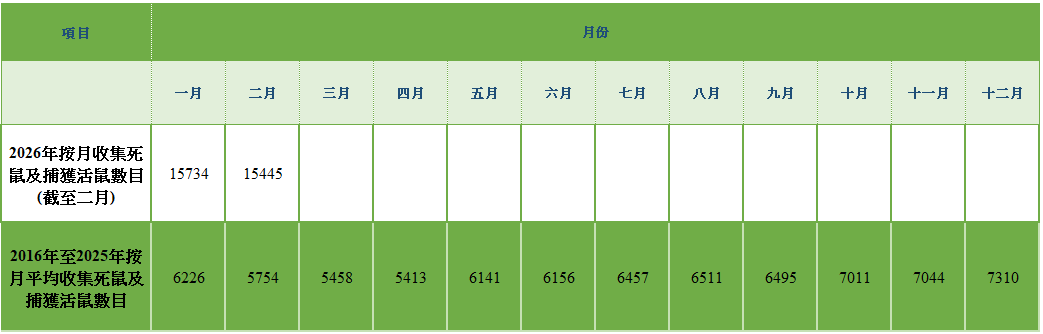 環署收集死鼠及捕獲活鼠