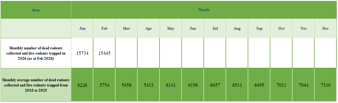 Monthly number of dead rodents collected and live rodents trapped by the FEHD