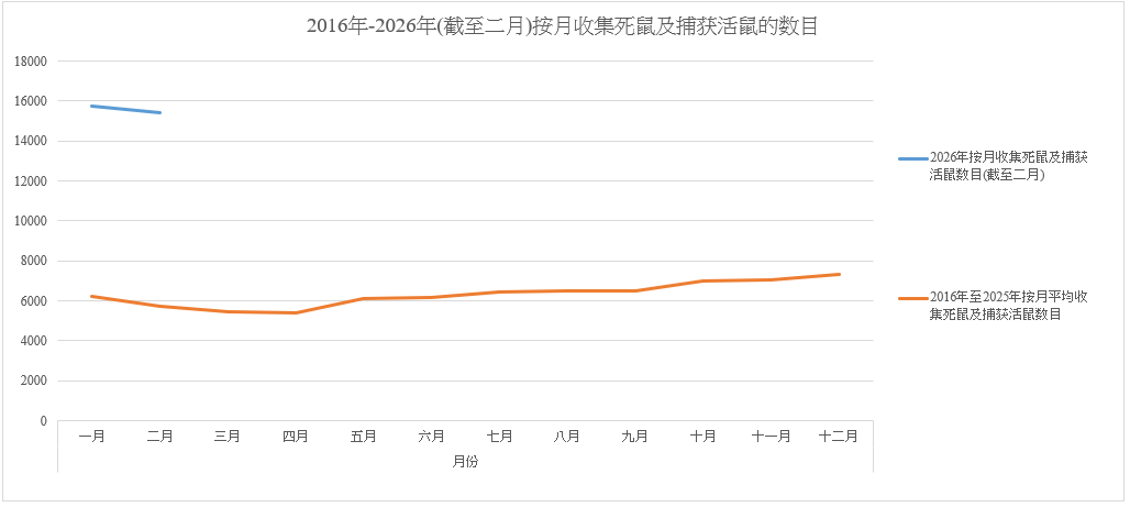 环署收集死鼠及捕获活鼠的每月数目