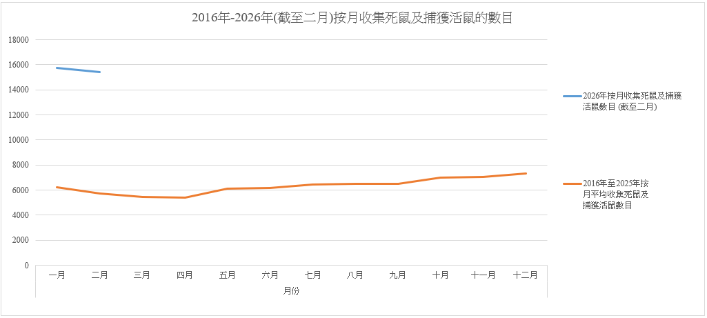 環署收集死鼠及捕獲活鼠的每月數目