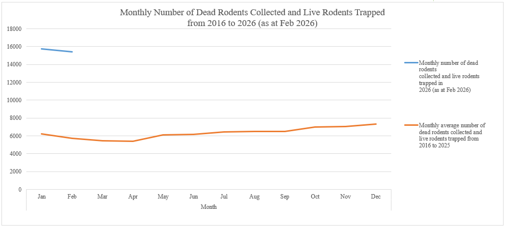 Monthly number of dead rodents collected and live rodents trapped by the FEHD
