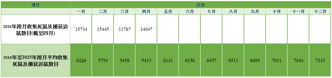 环署收集死鼠及捕获活鼠