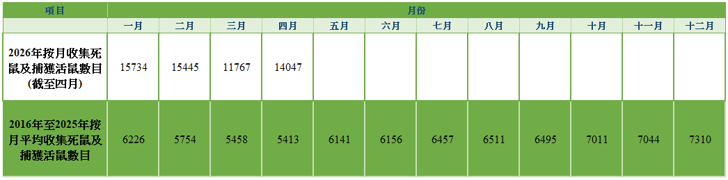 環署收集死鼠及捕獲活鼠