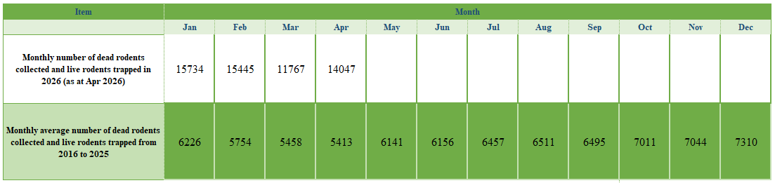 Monthly number of dead rodents collected and live rodents trapped by the FEHD