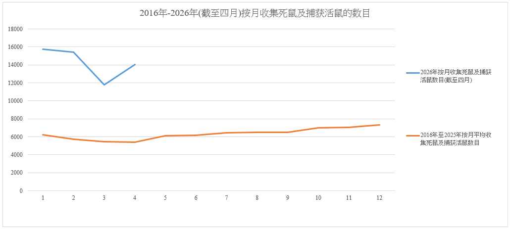 环署收集死鼠及捕获活鼠的每月数目