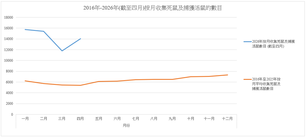 環署收集死鼠及捕獲活鼠的每月數目
