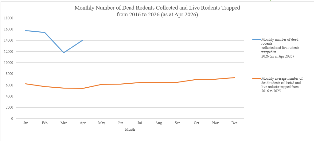 Monthly number of dead rodents collected and live rodents trapped by the FEHD