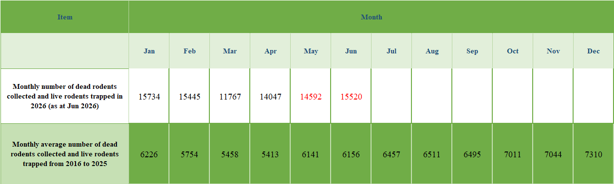 Monthly number of dead rodents collected and live rodents trapped by the FEHD