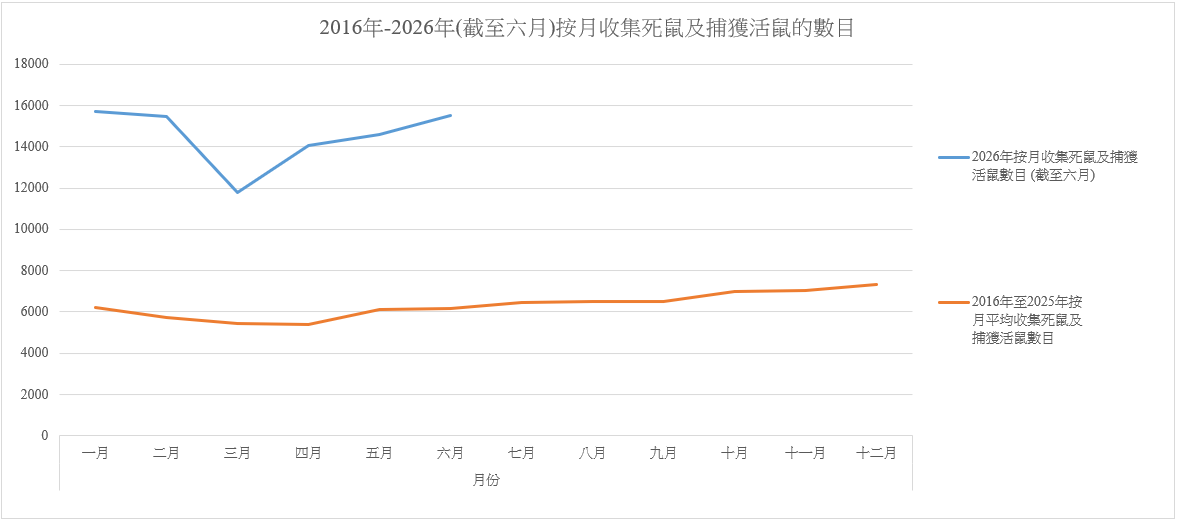 環署收集死鼠及捕獲活鼠的每月數目