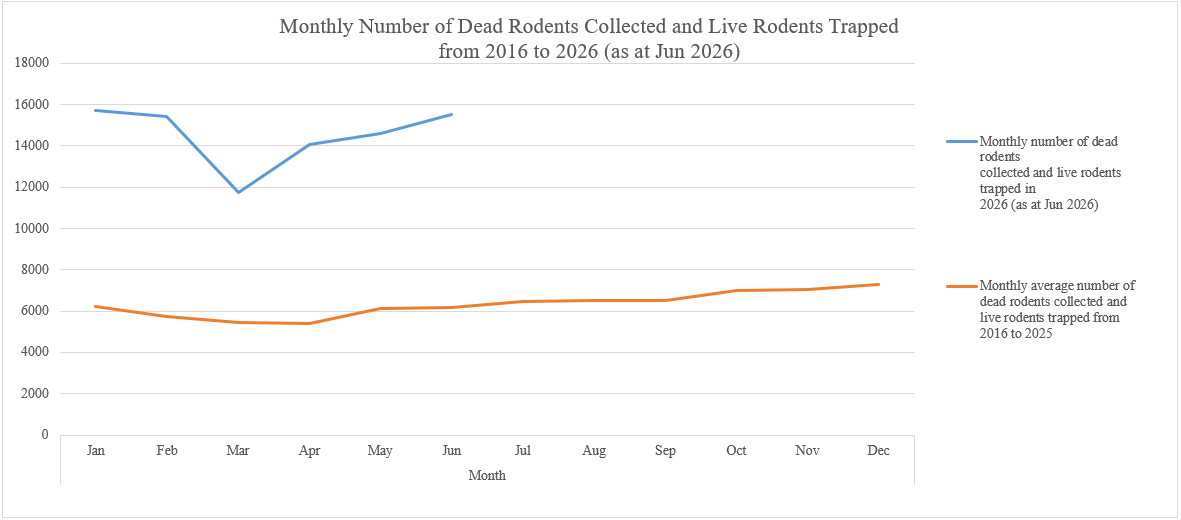 Monthly number of dead rodents collected and live rodents trapped by the FEHD