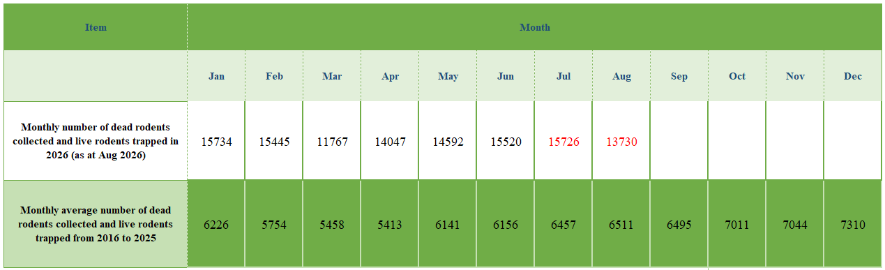 Monthly number of dead rodents collected and live rodents trapped by the FEHD