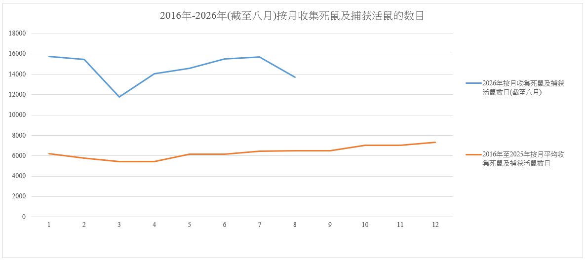 环署收集死鼠及捕获活鼠的每月数目