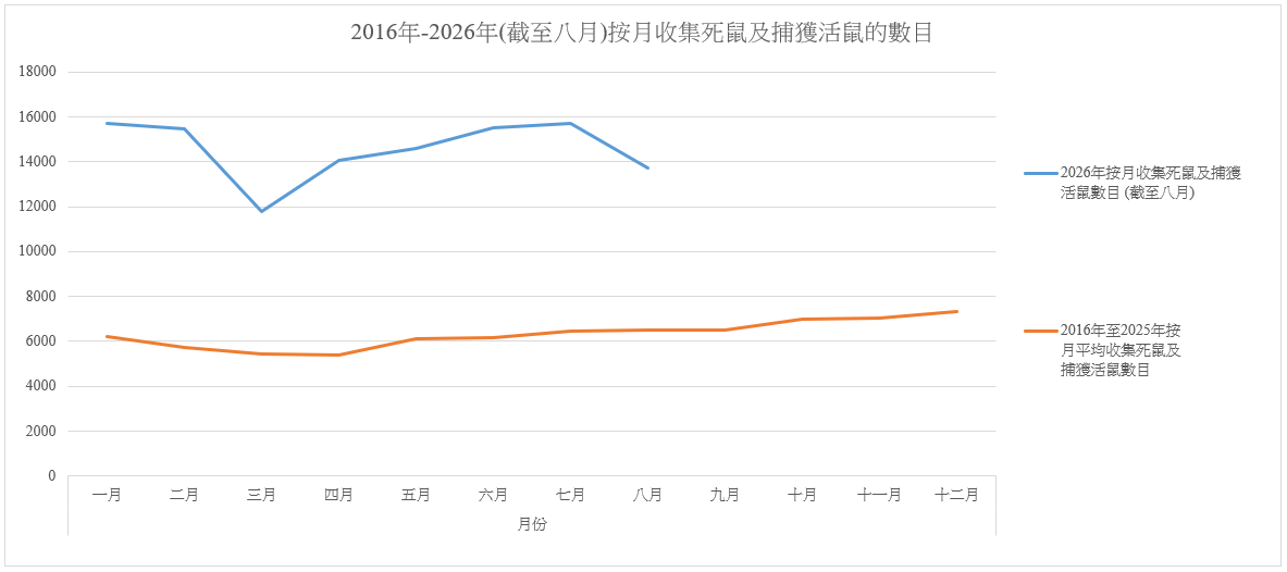 環署收集死鼠及捕獲活鼠的每月數目