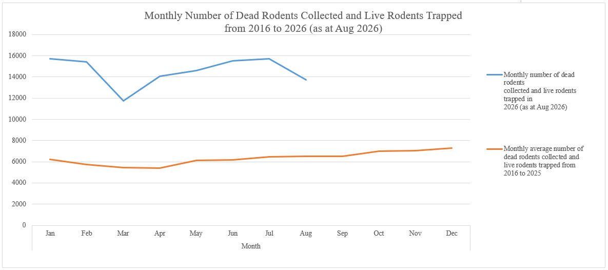 Monthly number of dead rodents collected and live rodents trapped by the FEHD