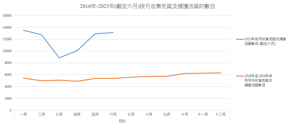 環署收集死鼠及捕獲活鼠