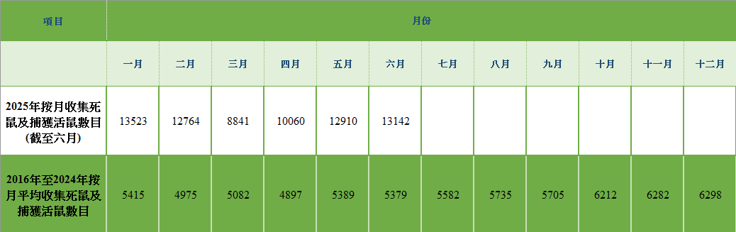 環署收集死鼠及捕獲活鼠的每月數目