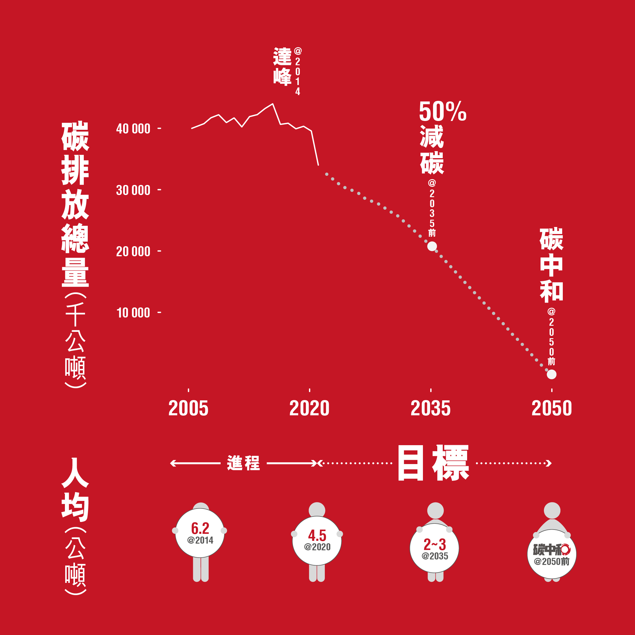 香港在2014年已經碳達峰,目標在2050年前實現碳中和。