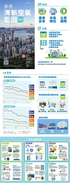 2021年年中，政府推出《香港清新空气蓝图2035》以进一步提升空气质素，当中，会善用创新科技和协同效应，以及与大湾区内地城市更紧密合作，令香港的空气质素可媲美东京及巴黎等国际大都会。而重点挑战之一是管理臭氧水平。