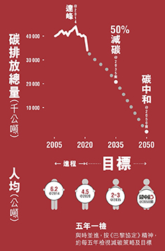 香港邁向深度減碳，2014年碳排放已達峰，去年亦宣布力爭2050年前實現碳中和。