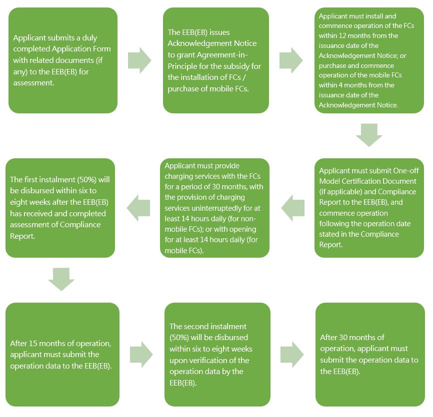Procedures of the Scheme