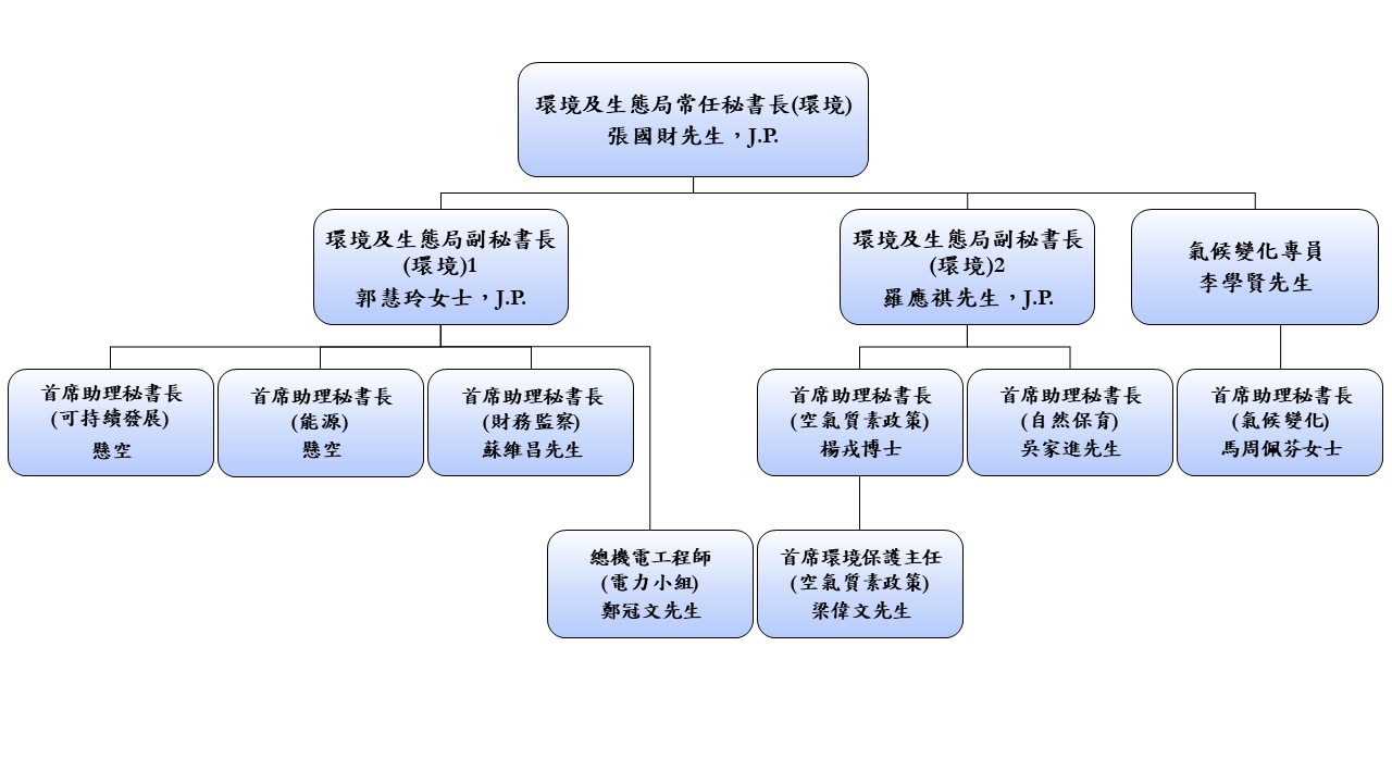 組織結構