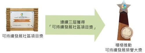 連續三屆獲得「可持續發展社區項目獎」的學校，可獲頒發「積極推動可持續發展榮譽大獎」，以表揚該校在推廣可持續發展持續作出的努力和貢獻。