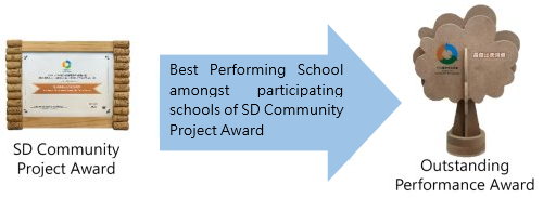 The best performing school of SD Community Project Award will additionally be given the Outstanding Performance Award.
