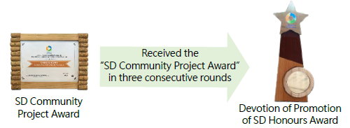 Schools that have received the SD Community Project Award in three consecutive rounds will additionally be given the Devotion of Promotion of SD Honours Award to recognise their continuous efforts and contribution in the promotion of SD.