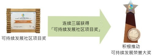 连续三届获得「可持续发展社区项目奖」的学校，可获颁发「积极推动可持续发展荣誉大奖」，以表扬该校在推广可持续发展持续作出的努力和贡献。