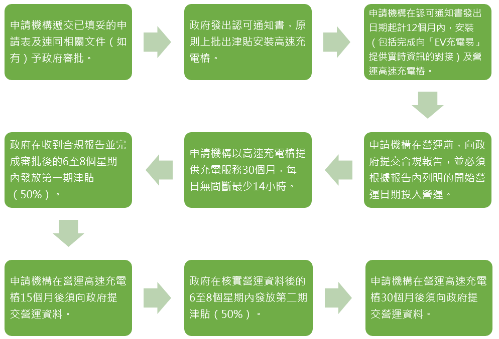流程