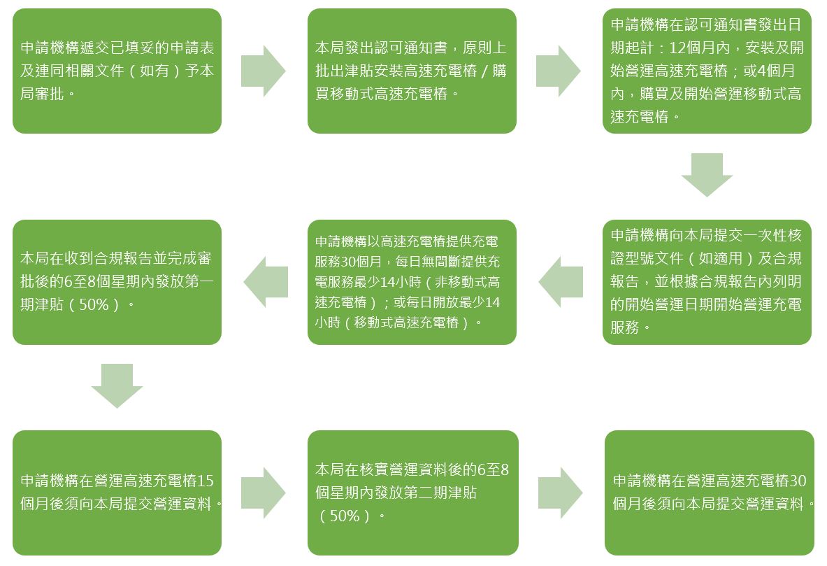 計劃流程